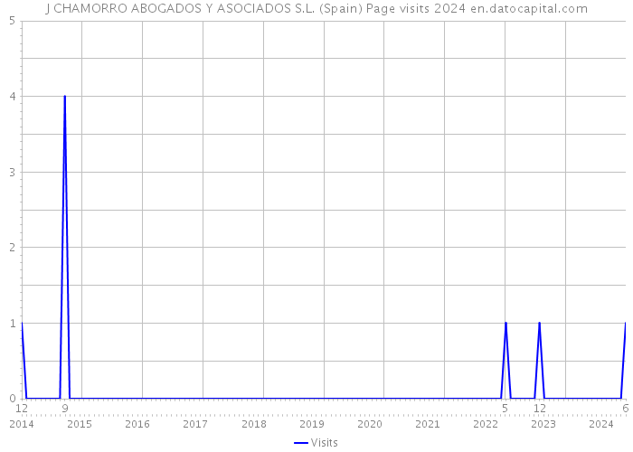 J CHAMORRO ABOGADOS Y ASOCIADOS S.L. (Spain) Page visits 2024 