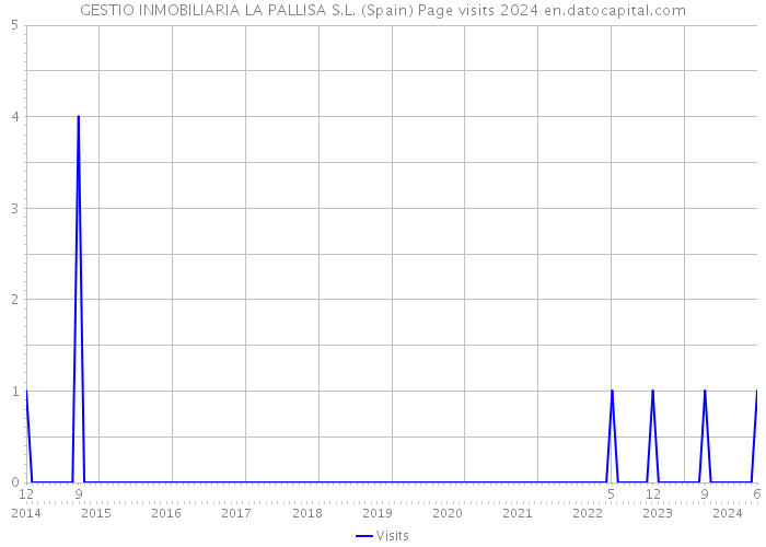 GESTIO INMOBILIARIA LA PALLISA S.L. (Spain) Page visits 2024 