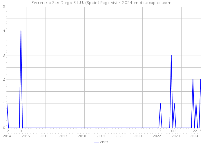 Ferreteria San Diego S.L.U. (Spain) Page visits 2024 
