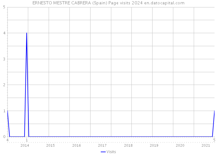 ERNESTO MESTRE CABRERA (Spain) Page visits 2024 