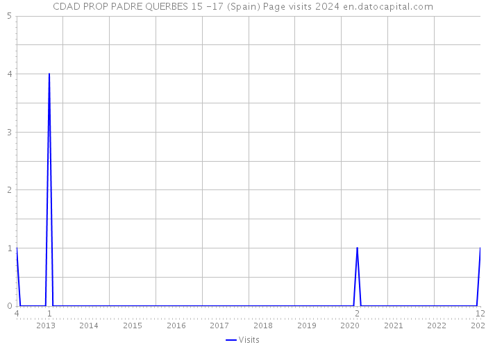 CDAD PROP PADRE QUERBES 15 -17 (Spain) Page visits 2024 