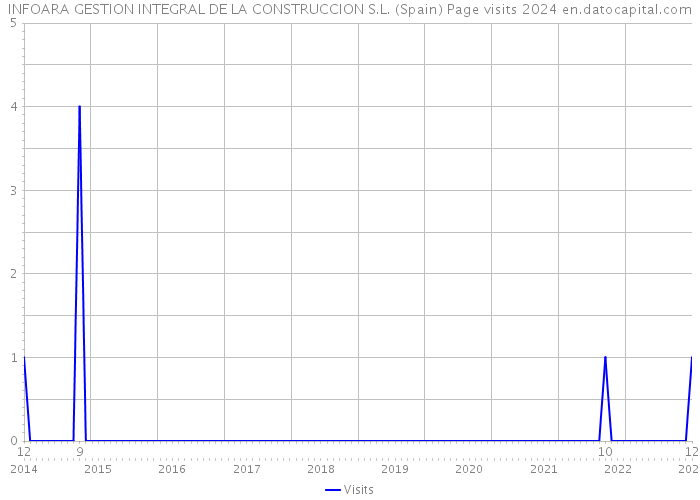 INFOARA GESTION INTEGRAL DE LA CONSTRUCCION S.L. (Spain) Page visits 2024 