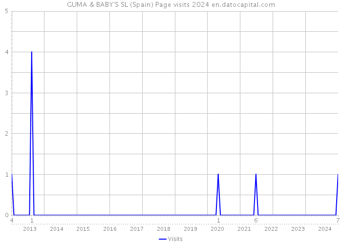 GUMA & BABY'S SL (Spain) Page visits 2024 
