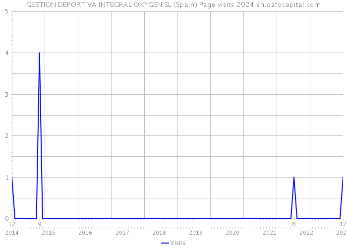 GESTION DEPORTIVA INTEGRAL OXYGEN SL (Spain) Page visits 2024 