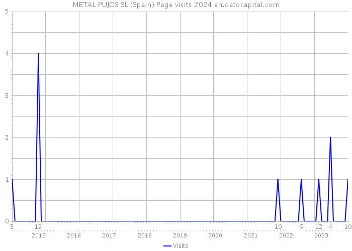 METAL PUJOS SL (Spain) Page visits 2024 