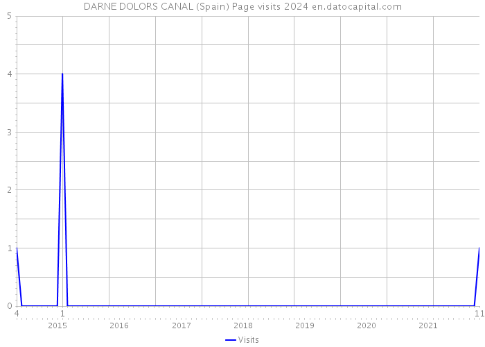 DARNE DOLORS CANAL (Spain) Page visits 2024 