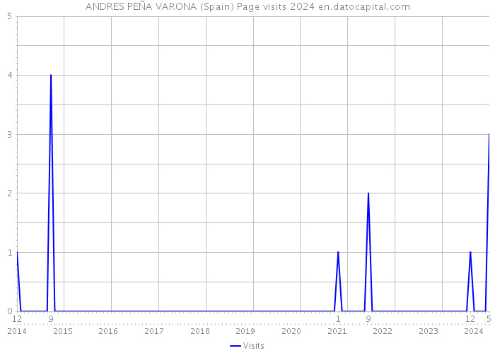 ANDRES PEÑA VARONA (Spain) Page visits 2024 
