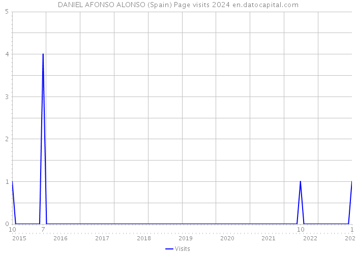 DANIEL AFONSO ALONSO (Spain) Page visits 2024 