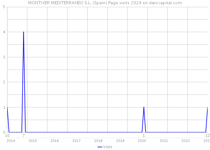 MONTIVER MEDITERRANEO S.L. (Spain) Page visits 2024 