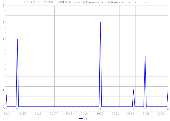 COLON 20 CONSULTORES SL. (Spain) Page visits 2024 