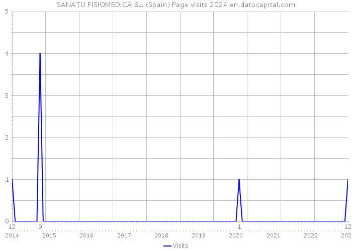 SANATU FISIOMEDICA SL. (Spain) Page visits 2024 
