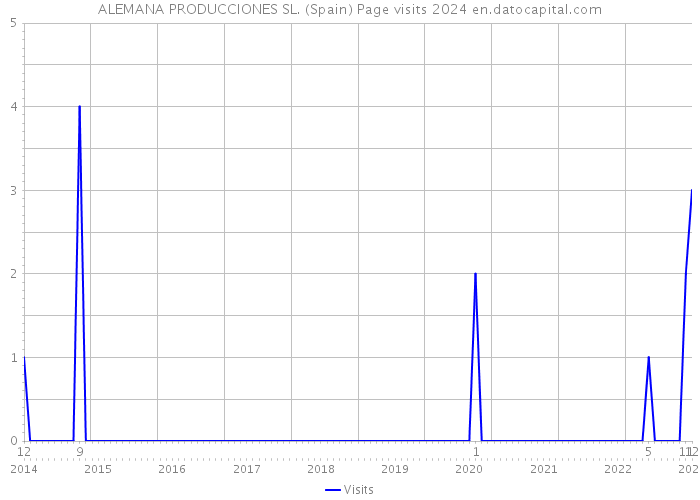 ALEMANA PRODUCCIONES SL. (Spain) Page visits 2024 
