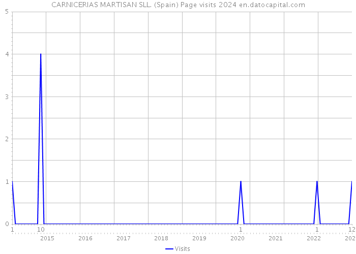 CARNICERIAS MARTISAN SLL. (Spain) Page visits 2024 