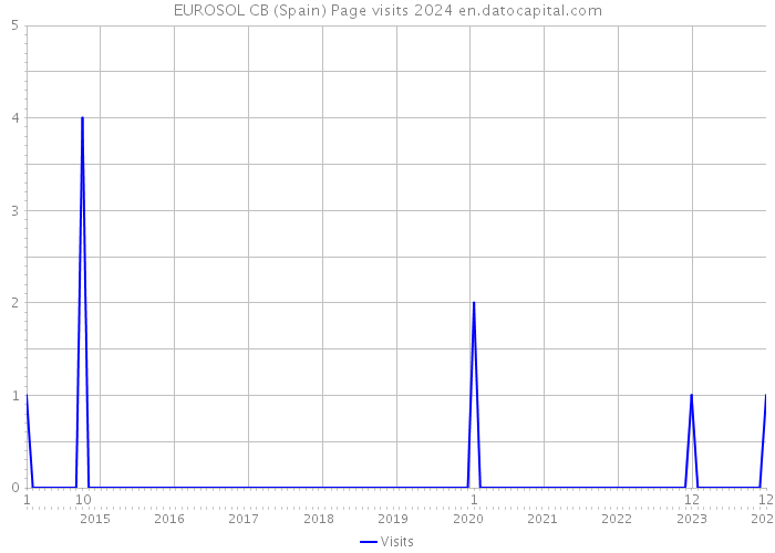 EUROSOL CB (Spain) Page visits 2024 