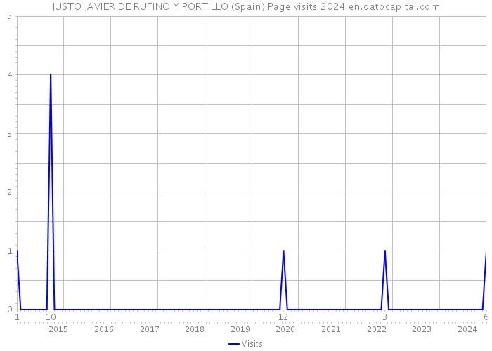 JUSTO JAVIER DE RUFINO Y PORTILLO (Spain) Page visits 2024 