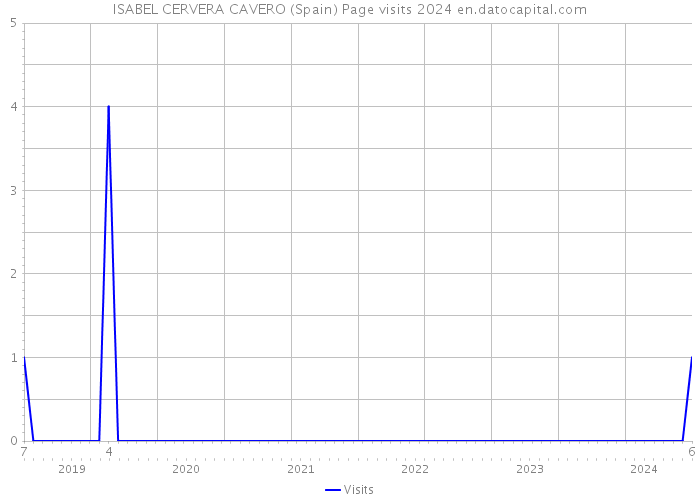 ISABEL CERVERA CAVERO (Spain) Page visits 2024 