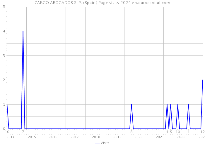 ZARCO ABOGADOS SLP. (Spain) Page visits 2024 