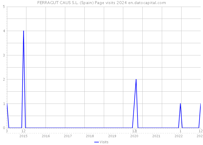 FERRAGUT CAUS S.L. (Spain) Page visits 2024 