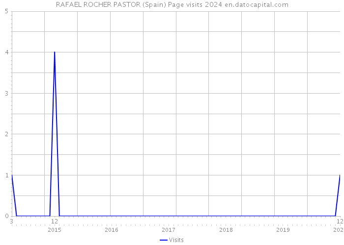 RAFAEL ROCHER PASTOR (Spain) Page visits 2024 