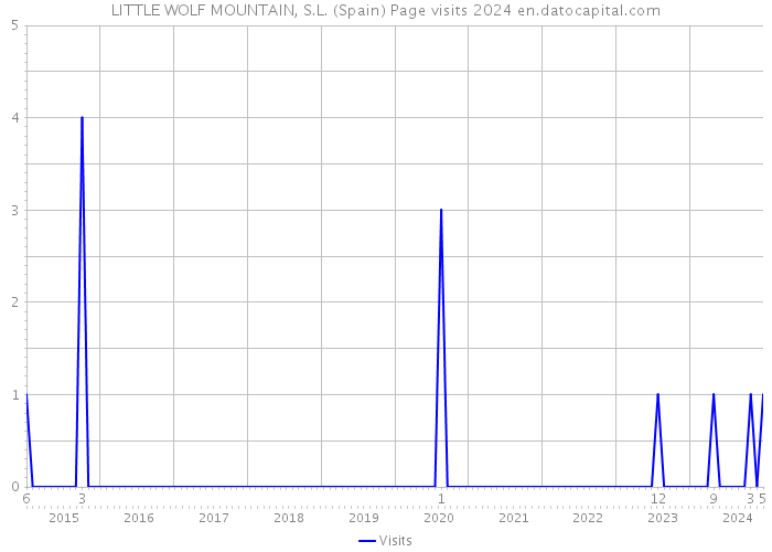 LITTLE WOLF MOUNTAIN, S.L. (Spain) Page visits 2024 