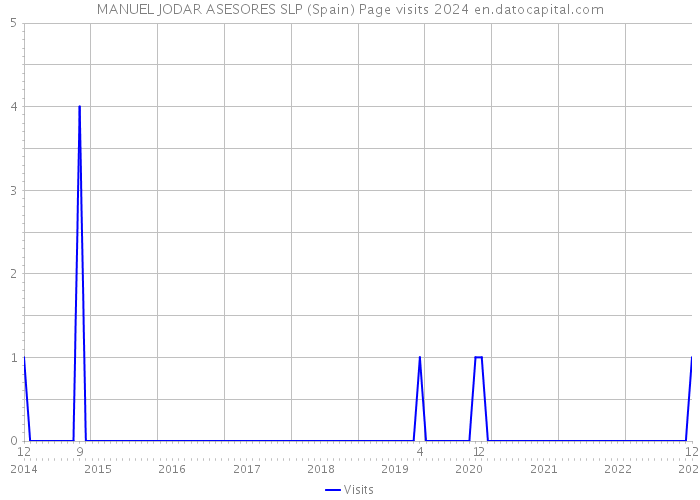 MANUEL JODAR ASESORES SLP (Spain) Page visits 2024 