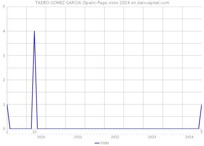 TADEO GOMEZ GARCIA (Spain) Page visits 2024 