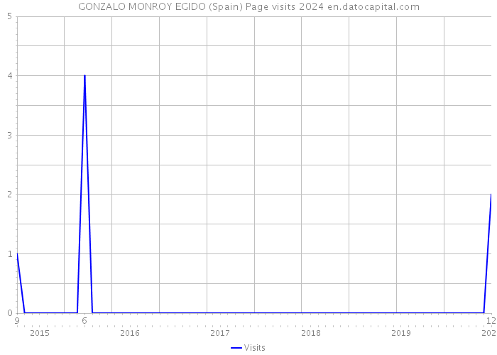 GONZALO MONROY EGIDO (Spain) Page visits 2024 