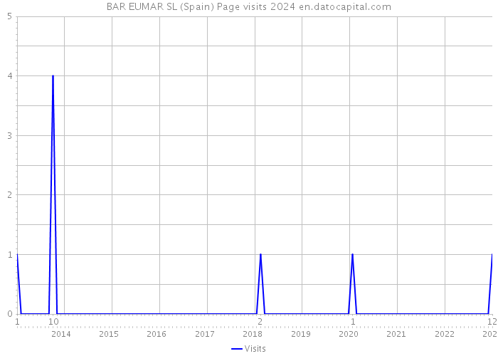 BAR EUMAR SL (Spain) Page visits 2024 
