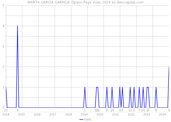 MARTA GARCIA GARRIGA (Spain) Page visits 2024 