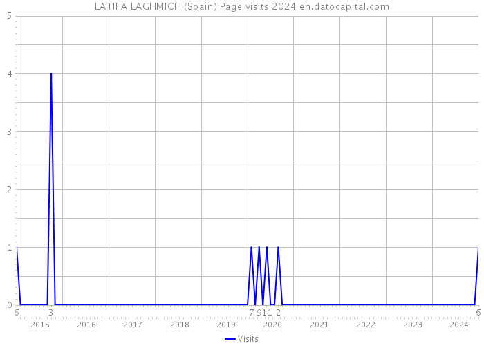 LATIFA LAGHMICH (Spain) Page visits 2024 