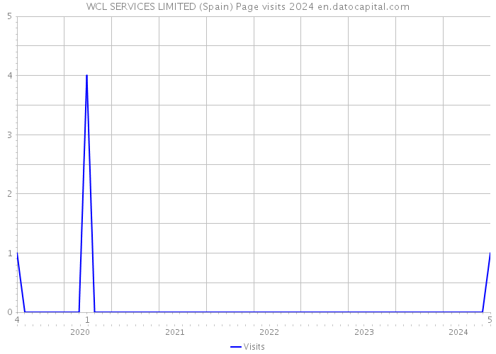 WCL SERVICES LIMITED (Spain) Page visits 2024 