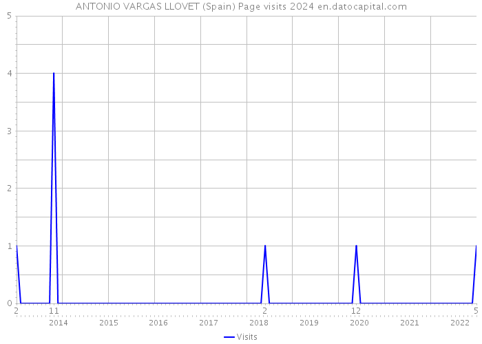 ANTONIO VARGAS LLOVET (Spain) Page visits 2024 
