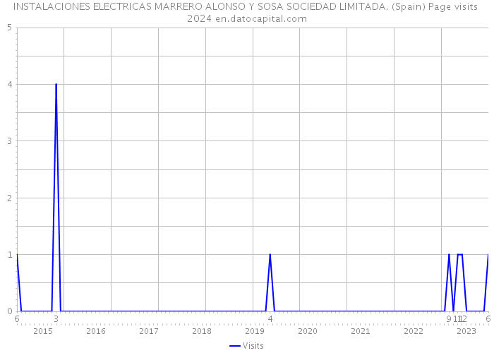 INSTALACIONES ELECTRICAS MARRERO ALONSO Y SOSA SOCIEDAD LIMITADA. (Spain) Page visits 2024 