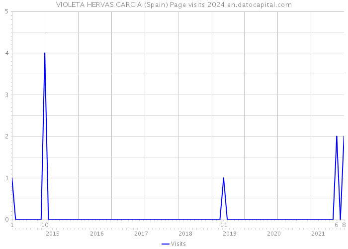 VIOLETA HERVAS GARCIA (Spain) Page visits 2024 