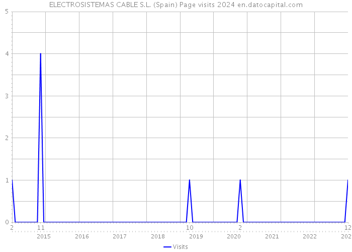 ELECTROSISTEMAS CABLE S.L. (Spain) Page visits 2024 