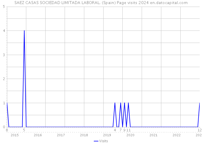 SAEZ CASAS SOCIEDAD LIMITADA LABORAL. (Spain) Page visits 2024 