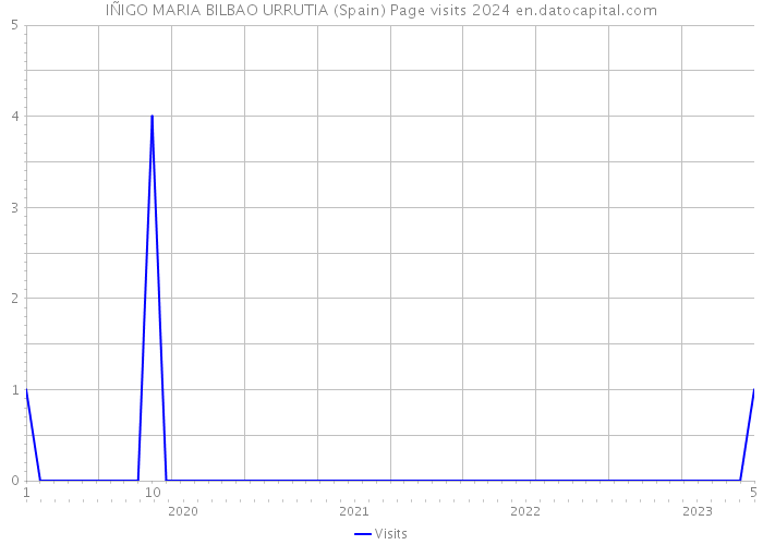 IÑIGO MARIA BILBAO URRUTIA (Spain) Page visits 2024 