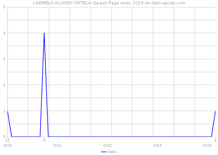 CARMELO ALONSO ORTEGA (Spain) Page visits 2024 