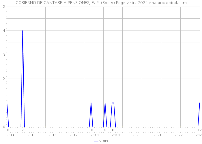 GOBIERNO DE CANTABRIA PENSIONES, F. P. (Spain) Page visits 2024 