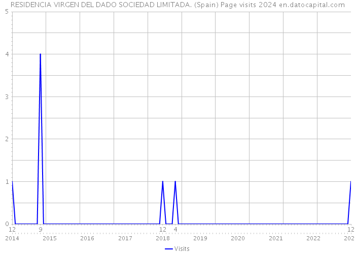 RESIDENCIA VIRGEN DEL DADO SOCIEDAD LIMITADA. (Spain) Page visits 2024 
