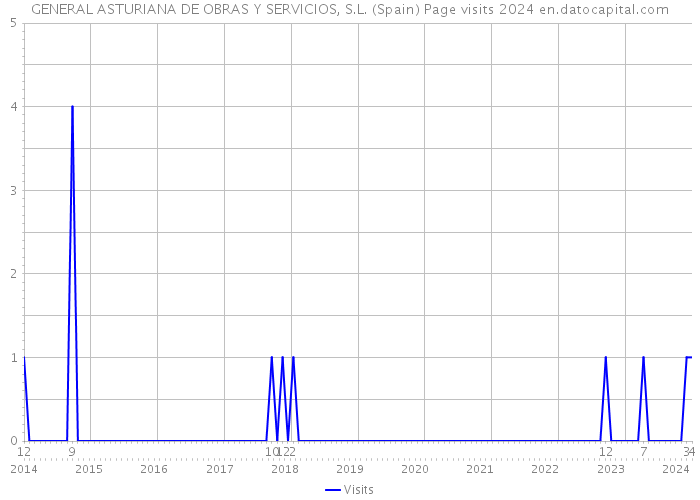 GENERAL ASTURIANA DE OBRAS Y SERVICIOS, S.L. (Spain) Page visits 2024 