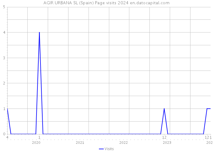 AGIR URBANA SL (Spain) Page visits 2024 