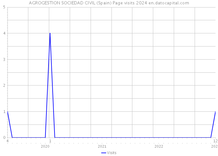 AGROGESTION SOCIEDAD CIVIL (Spain) Page visits 2024 