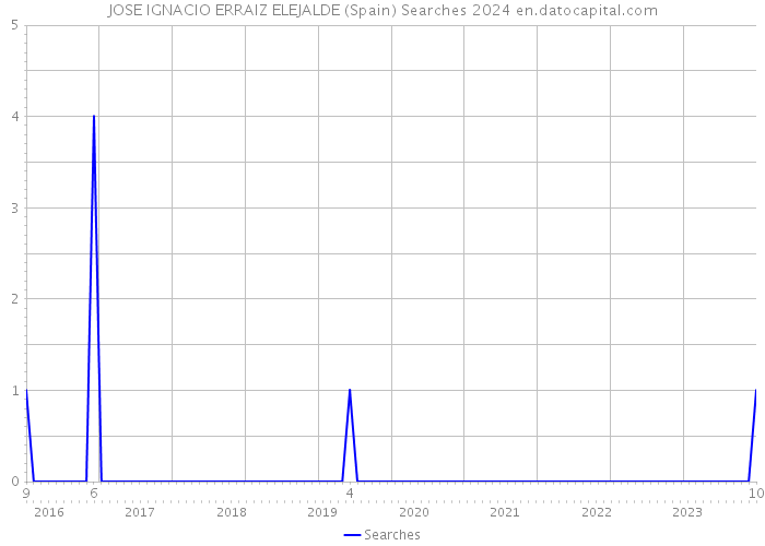 JOSE IGNACIO ERRAIZ ELEJALDE (Spain) Searches 2024 