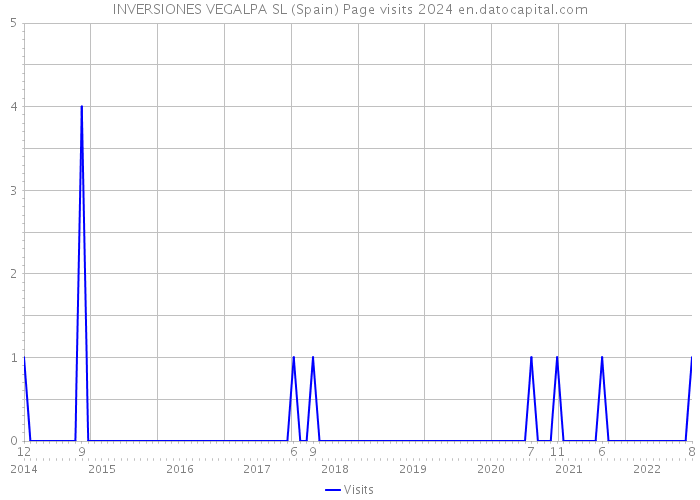 INVERSIONES VEGALPA SL (Spain) Page visits 2024 