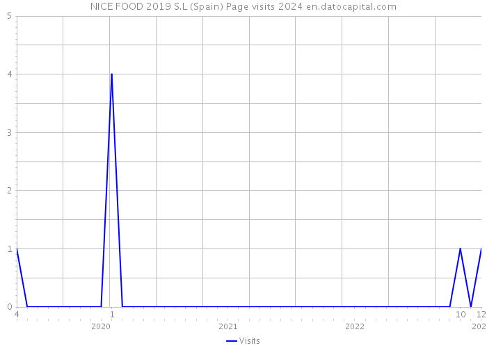 NICE FOOD 2019 S.L (Spain) Page visits 2024 