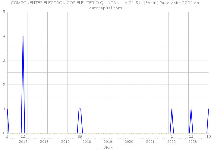 COMPONENTES ELECTRONICOS ELEUTERIO QUINTANILLA 21 S.L. (Spain) Page visits 2024 