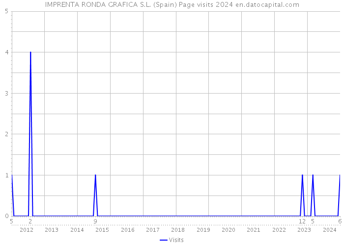 IMPRENTA RONDA GRAFICA S.L. (Spain) Page visits 2024 