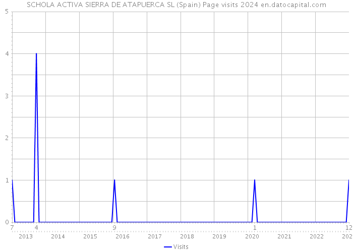 SCHOLA ACTIVA SIERRA DE ATAPUERCA SL (Spain) Page visits 2024 