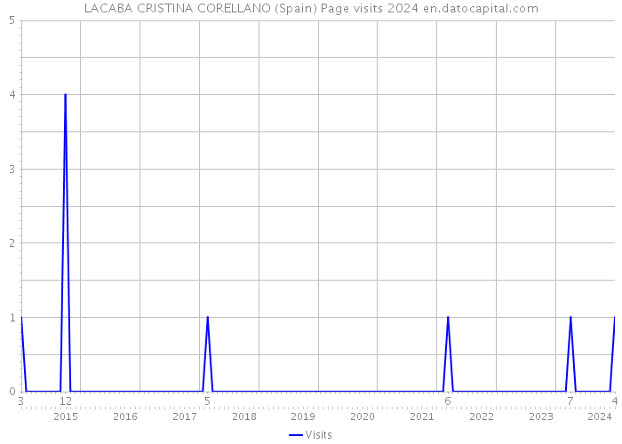 LACABA CRISTINA CORELLANO (Spain) Page visits 2024 